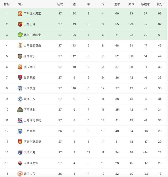 中超最新战况：恒大领跑争冠形势激烈的简单介绍