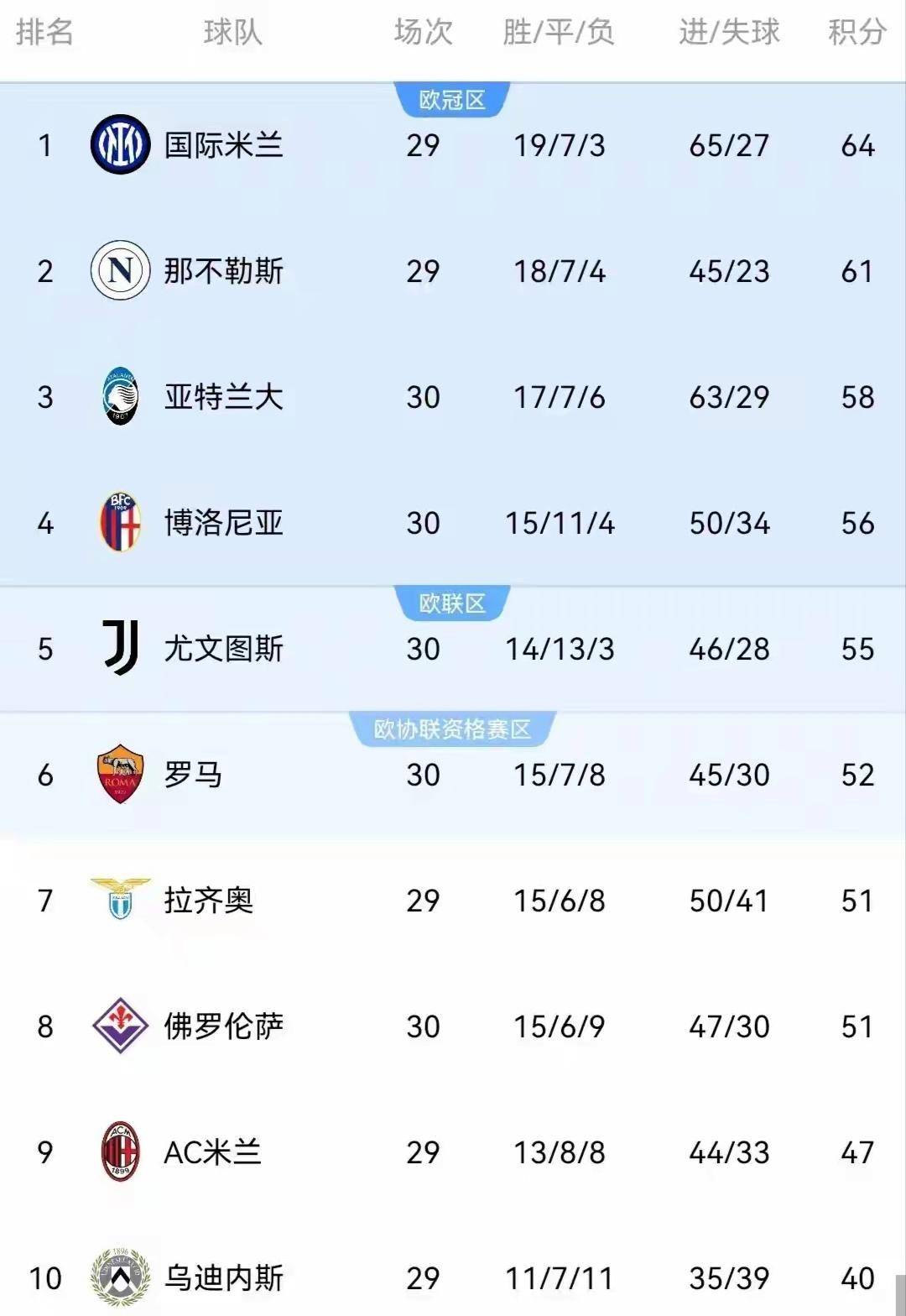 关于国米客场战平乌迪内斯积分领跑的信息