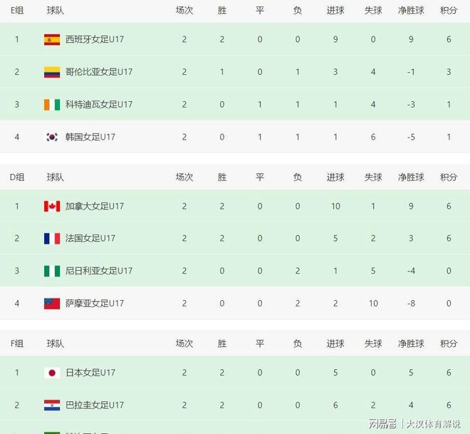 女足大比分击败对手,晋级下一阶段 女足大比分击败对手,晋级下一阶段